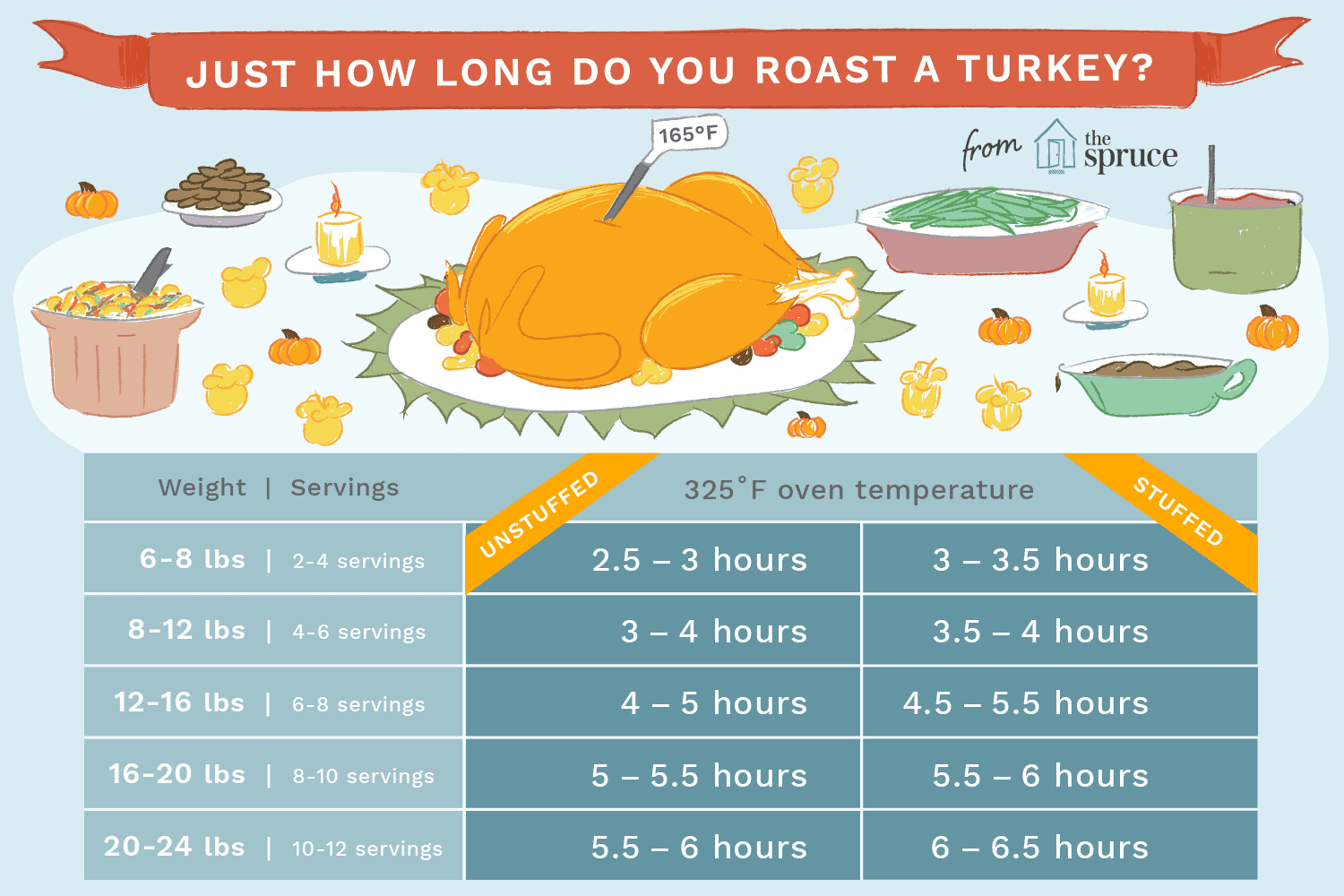 5 Easy Steps to Cook a Perfect 10 lb Turkey