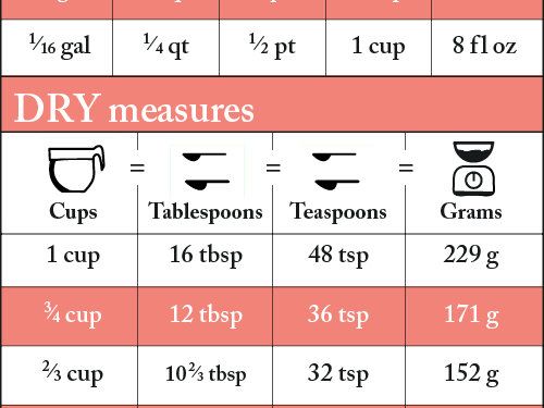 A Visual Guide To Converting Recipe Measurements Cooking Measurements