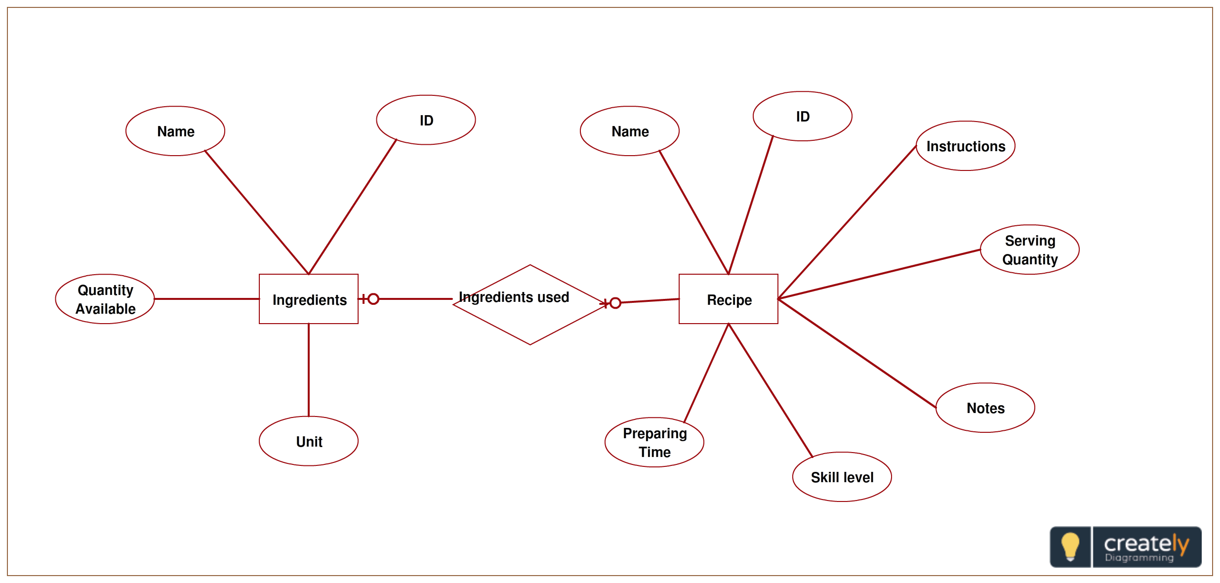 Access Food Recipe Database Management