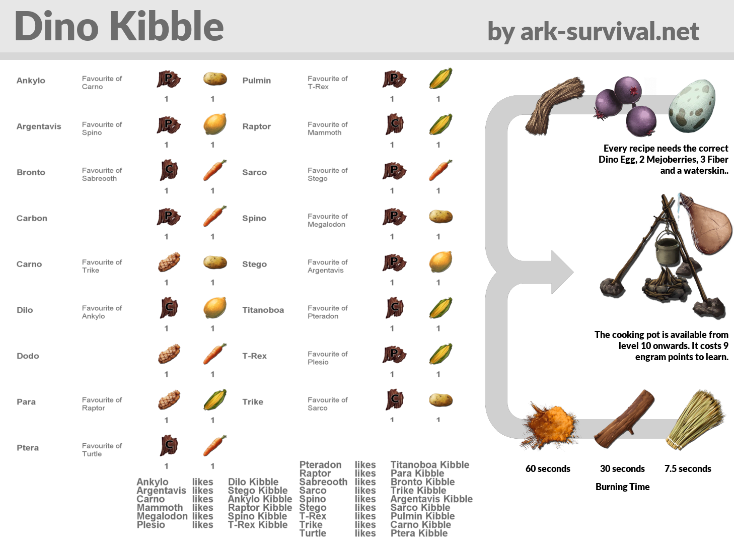 Ark Recipe Cheat Sheet Banana Breads Com