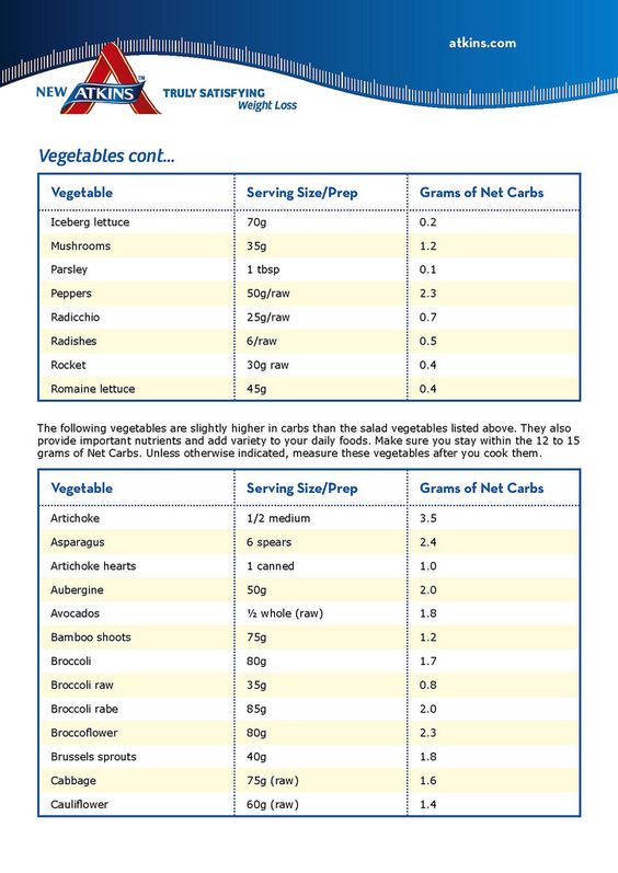 Atkins Phase 1 Induction Acceptable Foods List Atkins Diet Recipes Atkins Diet Adkins Diet