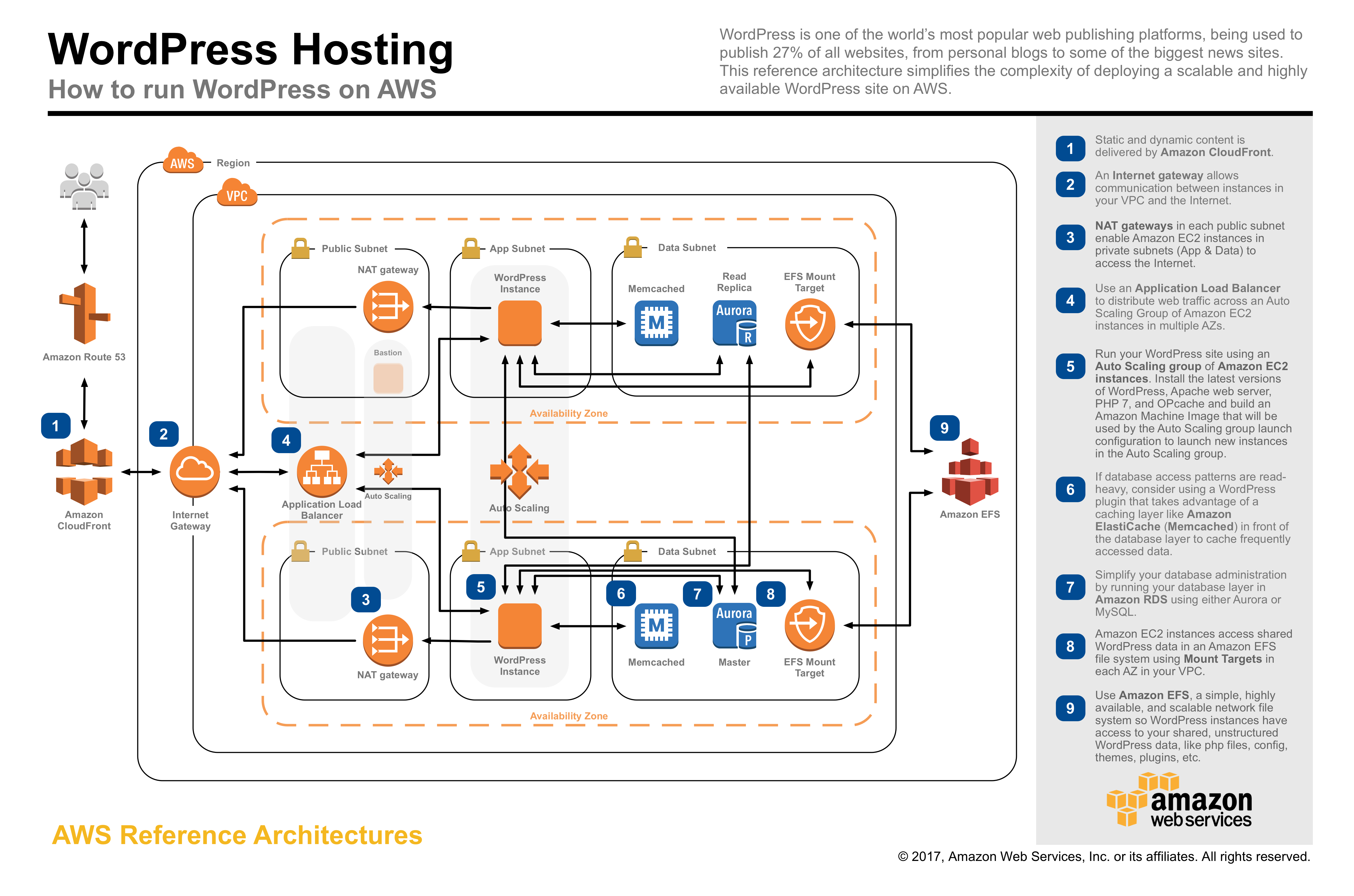 Chef Recipes for AWS WordPress Multisite Optimization