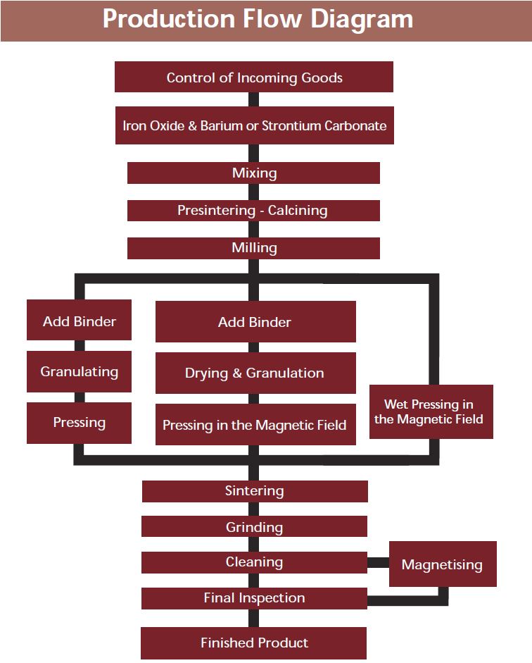 Bakery Industry Flow Diagram For Pretzel Manufacturing Process