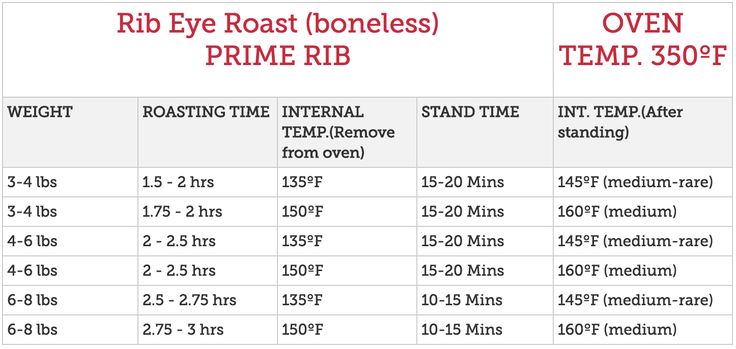 Boneless Prime Rib Cooking Time Chart