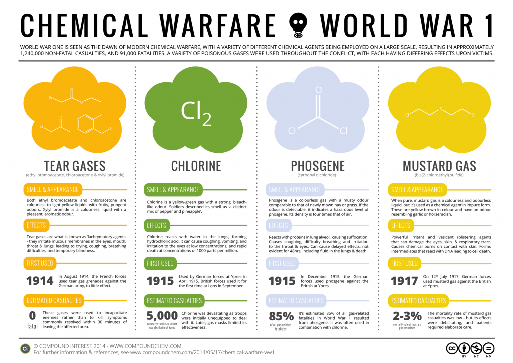 Chemical Warfare Poison Gases In World War 1 Compound Interest