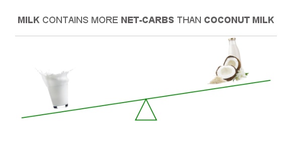 Compare Carbs In Condensed Milk To Carbs In Coconut Milk