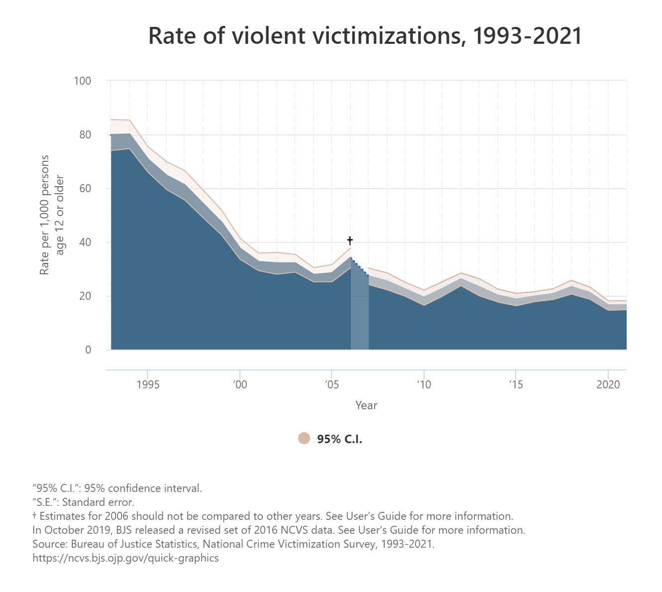 Crime Statistics: Unveiling DACA Recipients' Impact