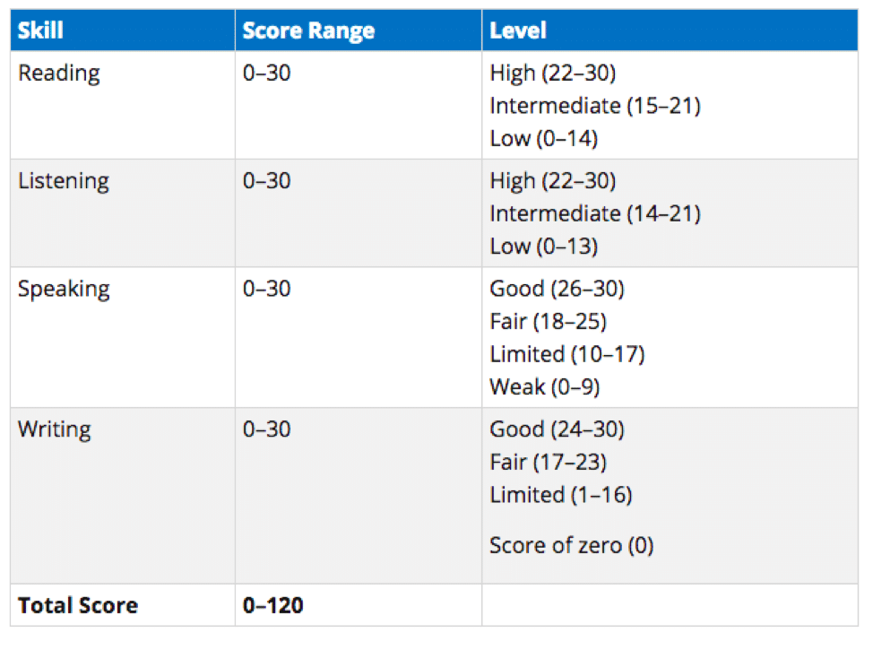 5 Steps to Check Your TOEFL Score Receipt