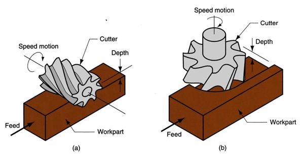 Face Milling Definition Process Differences Practical Tips Wayken