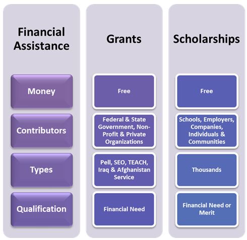 Federal Financial Aid Programs Grants Fees Rates Eligibility