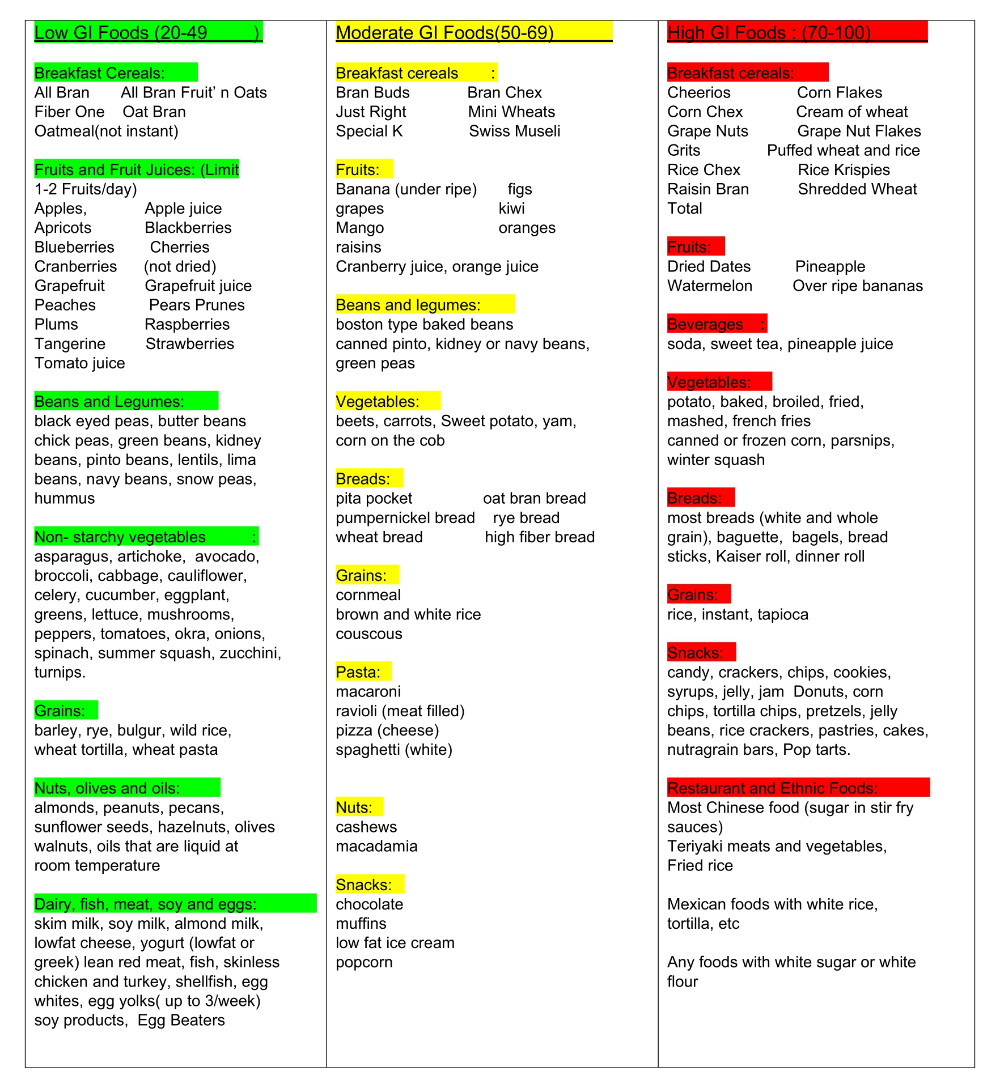 Glycemic Index Food Guide Chart 2023 The Complete Solution To Diabetes