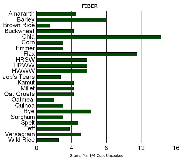 Grain Protein Content Chart