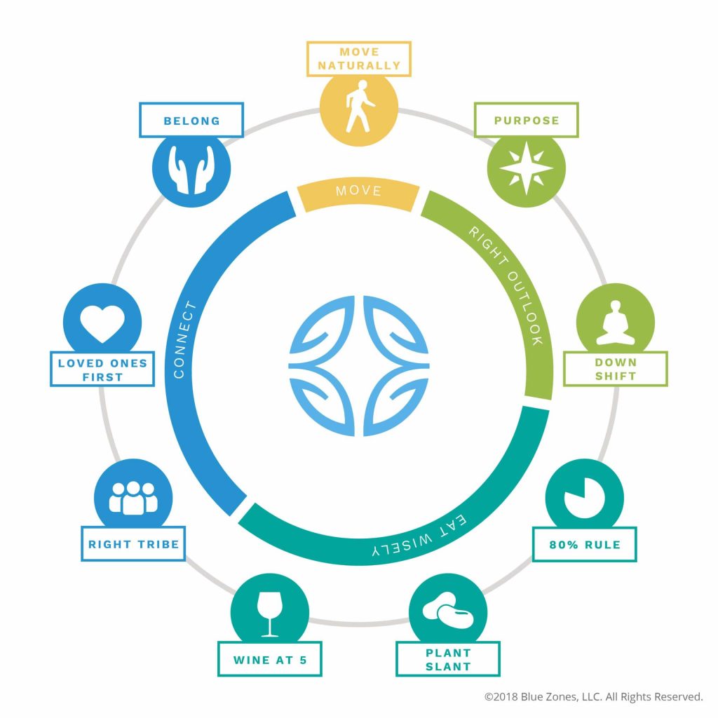 Healthy At 100 Blue Zone S 9 Keys To Longevity Macroplate Blog