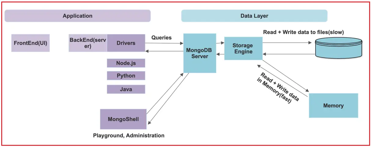 How Mongodb Works Dot Net Tutorials