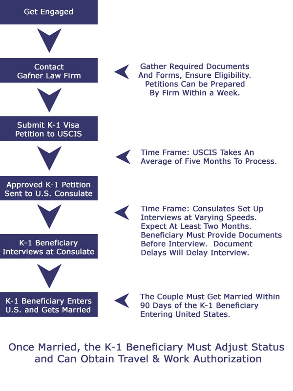 Interview Email And K2 Information K 1 Fiance E Visa Process Amp Procedures Visajourney