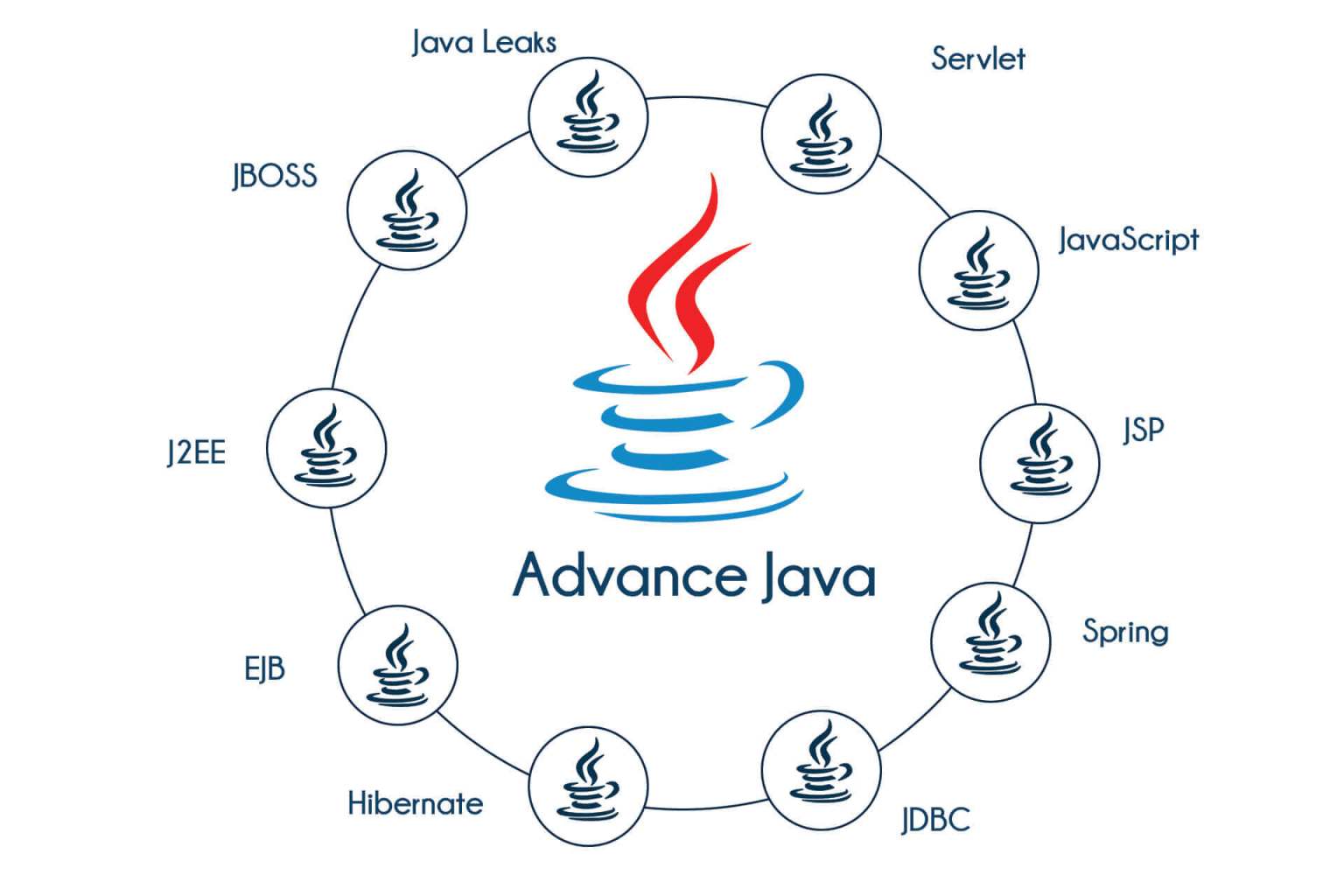 Java Development Company In Ahmedabad Java Application Development Java Website Development