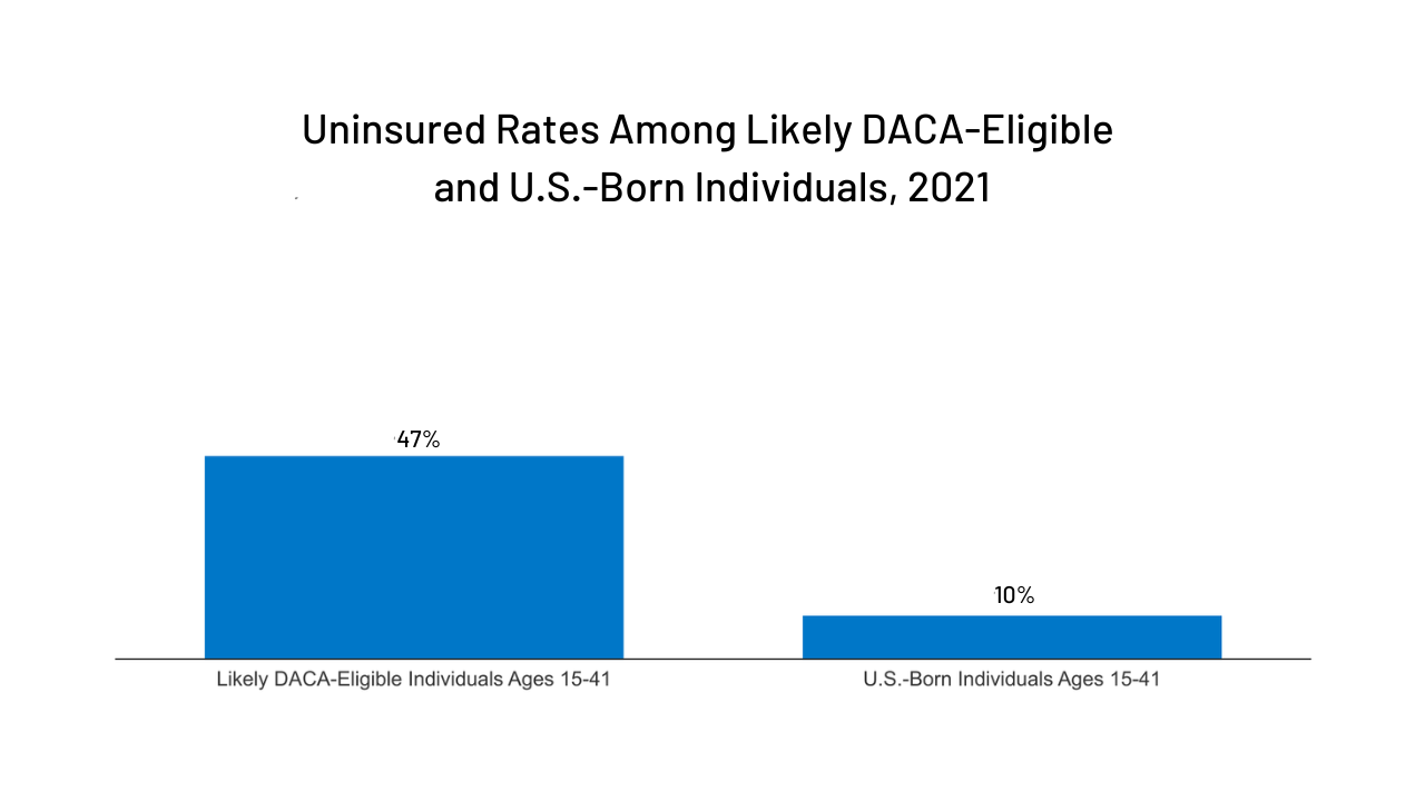 Key Facts On Deferred Action For Childhood Arrivals Daca Kff