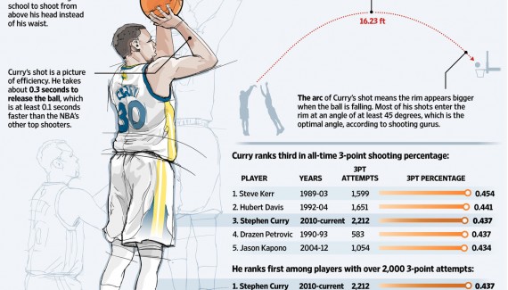 Les Secrets Du Shoot De Stephen Curry Basket Usa