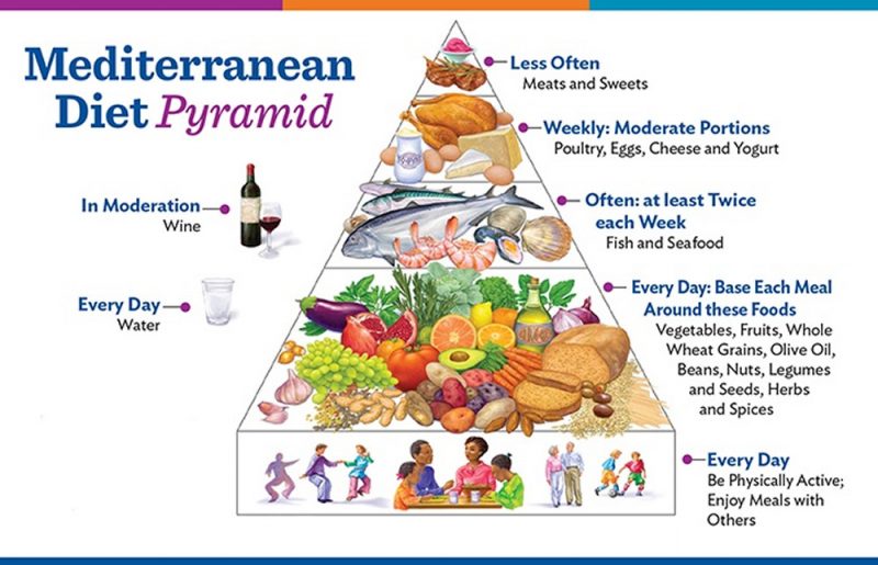 Mediterranean Diet Is One Of The Best Diets In All Over The Us Here