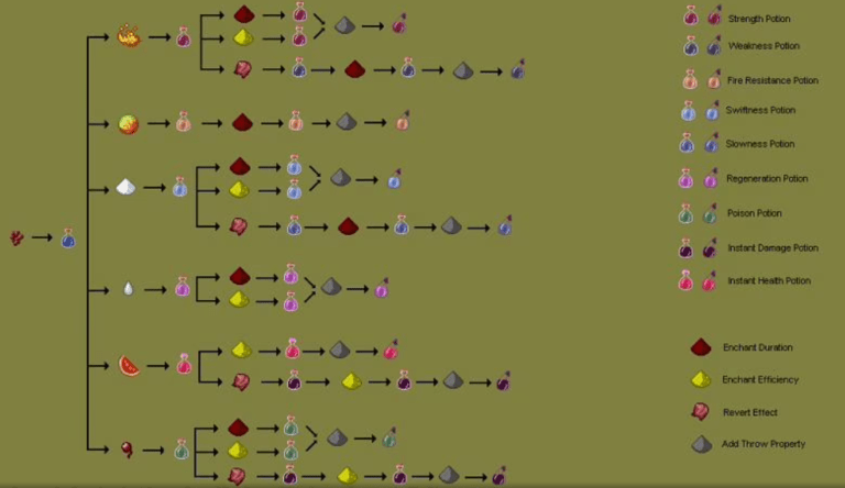 Minecraft Potions Guide Recipes How To Make Them And What They Are