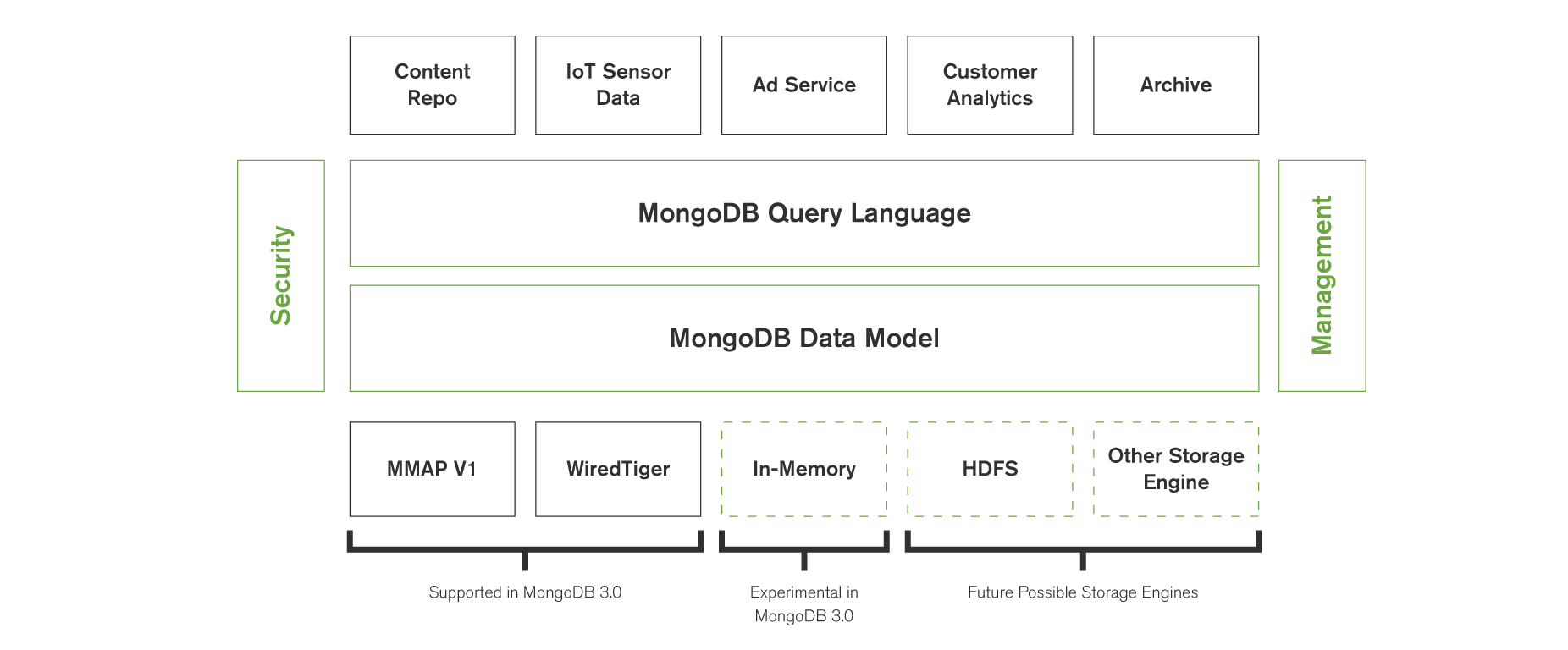 Mongodb In Memory Storage Engine Setup Life Less Ordinary