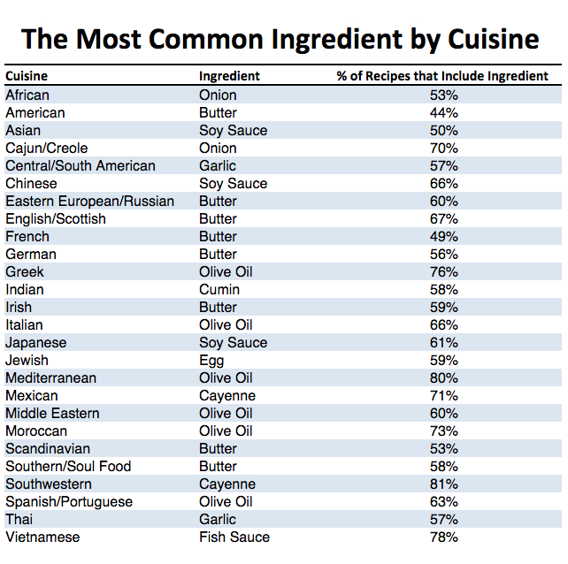 Most Common Ingredients In Cuisines Of The World R Onofffood