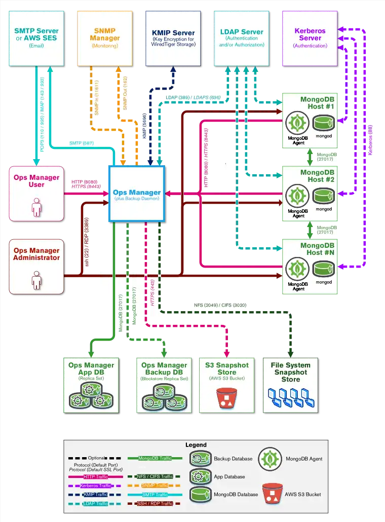 Ops Manager Architecture Mongodb Ops Manager Upcoming