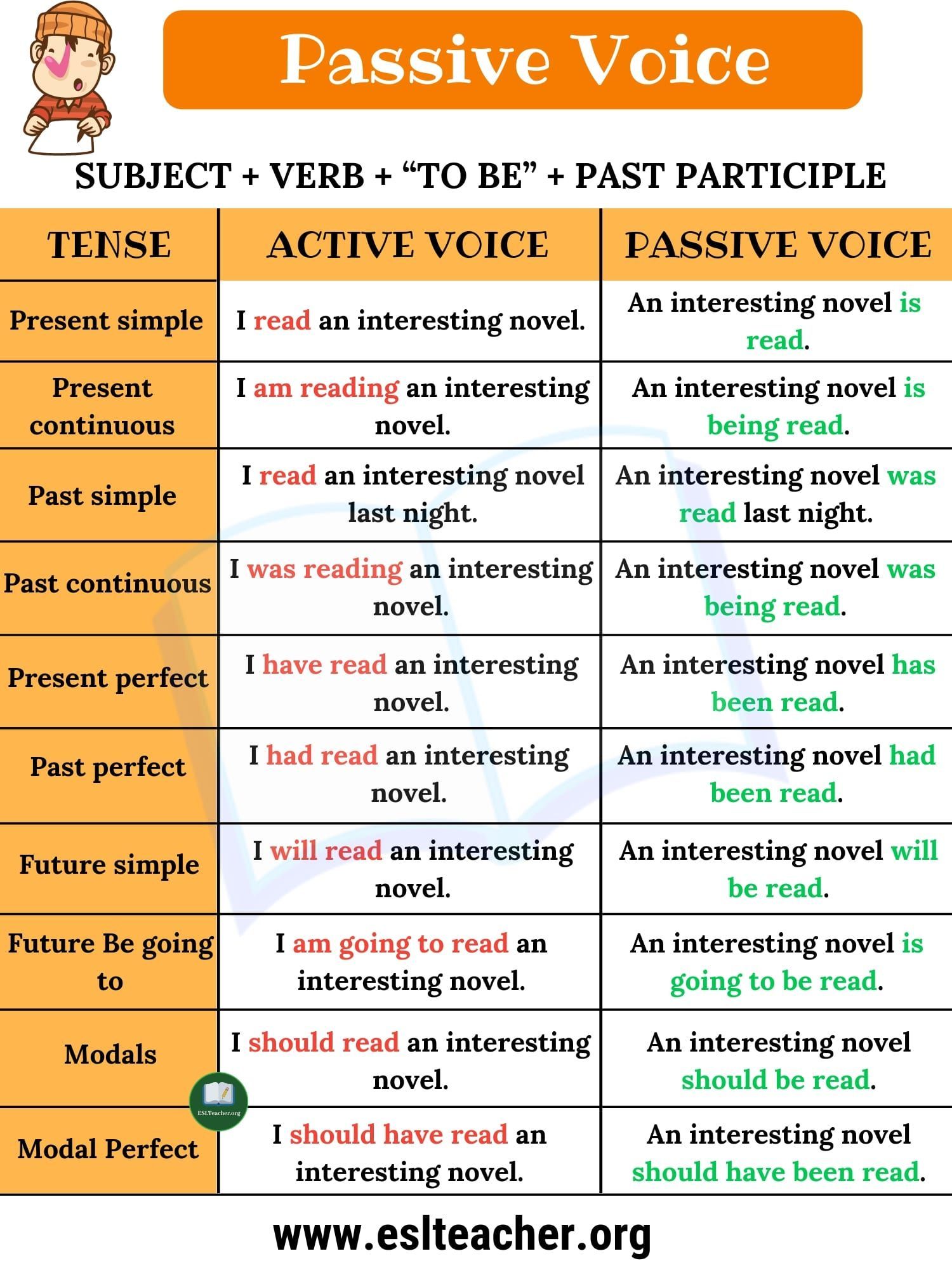 Passive Voice Explained In Level C1 Of The Cefr The Voice English Learner Passive