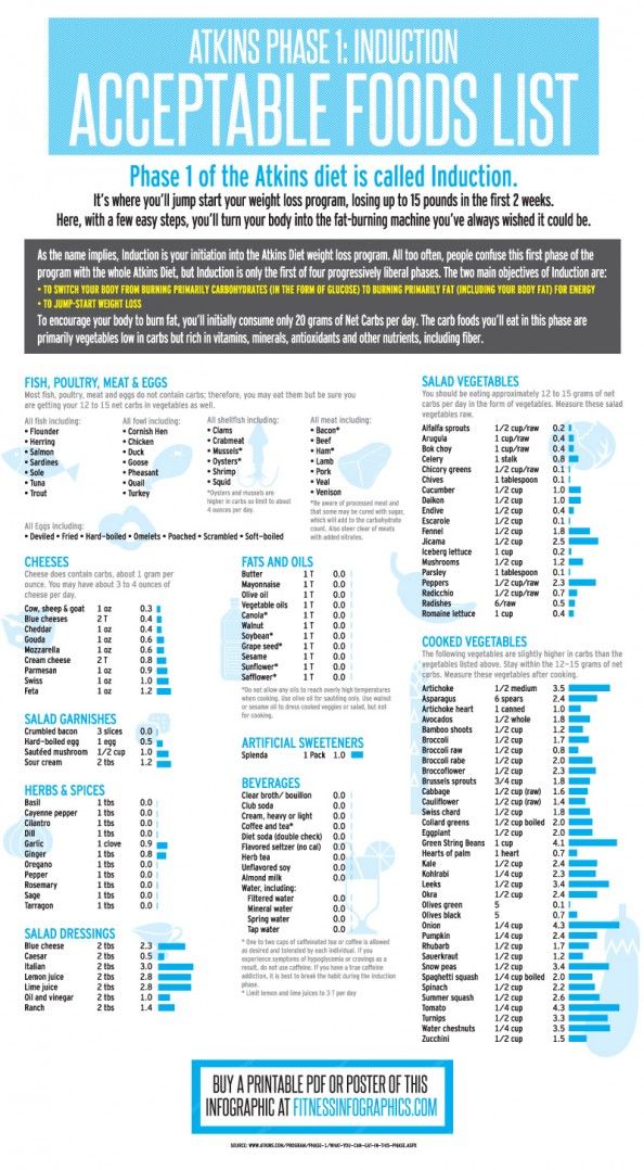 Printable Atkins Induction Food List