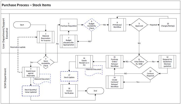 Sap Purchase Order Process Flow Chart