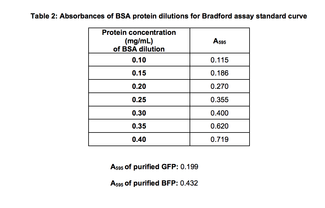 Solved Bsa Standard Curve Bradford Protein Assay 0 6 0 5 Chegg Com