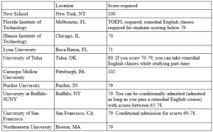 Toefl Scores For Undergraduate Programs Magoosh Toefl Blog